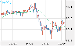 ＮＺドル/円チャート（NZD/JPY）1時間足