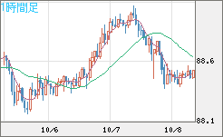 ＮＺドル/円チャート（NZD/JPY）1時間足
