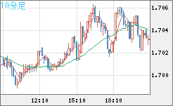 NZDUSD