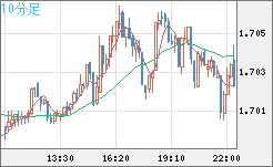 NZDUSD