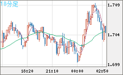 NZDUSD