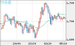 NZDUSD