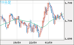 NZDUSD