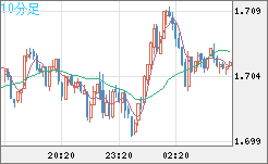 NZDUSD