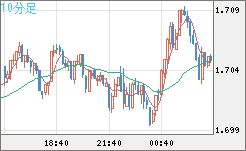 NZDUSD