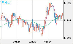 NZDUSD