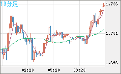 NZDUSD