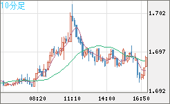 米ドル/ＮＺドルチャート（USD/NZD、逆転通貨ペア）10分足