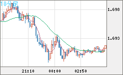米ドル/ＮＺドルチャート（USD/NZD、逆転通貨ペア）10分足