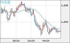 米ドル/ＮＺドルチャート（USD/NZD、逆転通貨ペア）10分足