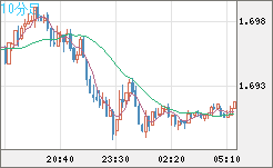 米ドル/ＮＺドルチャート（USD/NZD、逆転通貨ペア）10分足