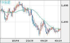 米ドル/ＮＺドルチャート（USD/NZD、逆転通貨ペア）10分足