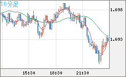 米ドル/ＮＺドルチャート（USD/NZD、逆転通貨ペア）10分足