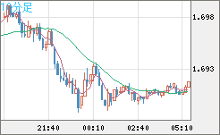 米ドル/ＮＺドルチャート（USD/NZD、逆転通貨ペア）10分足
