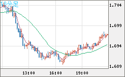 米ドル/ＮＺドルチャート（USD/NZD、逆転通貨ペア）10分足