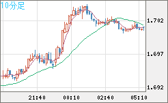 米ドル/ＮＺドルチャート（USD/NZD、逆転通貨ペア）10分足