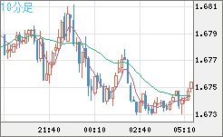 米ドル/ＮＺドルチャート（USD/NZD、逆転通貨ペア）10分足
