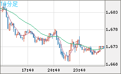 米ドル/ＮＺドルチャート（USD/NZD、逆転通貨ペア）10分足