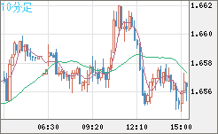 米ドル/ＮＺドルチャート（USD/NZD、逆転通貨ペア）10分足