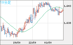 米ドル/ＮＺドルチャート（USD/NZD、逆転通貨ペア）10分足