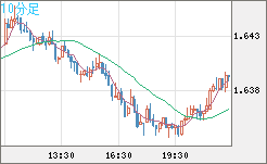 米ドル/ＮＺドルチャート（USD/NZD、逆転通貨ペア）10分足