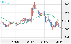 米ドル/ＮＺドルチャート（USD/NZD、逆転通貨ペア）10分足