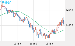米ドル/ＮＺドルチャート（USD/NZD、逆転通貨ペア）10分足