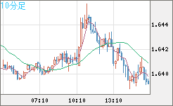 米ドル/ＮＺドルチャート（USD/NZD、逆転通貨ペア）10分足