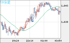 米ドル/ＮＺドルチャート（USD/NZD、逆転通貨ペア）10分足