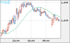 米ドル/ＮＺドルチャート（USD/NZD、逆転通貨ペア）10分足