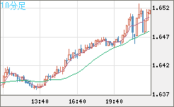 米ドル/ＮＺドルチャート（USD/NZD、逆転通貨ペア）10分足