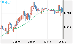 米ドル/ＮＺドルチャート（USD/NZD、逆転通貨ペア）10分足