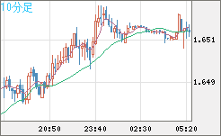 米ドル/ＮＺドルチャート（USD/NZD、逆転通貨ペア）10分足