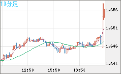 米ドル/ＮＺドルチャート（USD/NZD、逆転通貨ペア）10分足