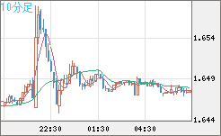 米ドル/ＮＺドルチャート（USD/NZD、逆転通貨ペア）10分足