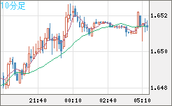 米ドル/ＮＺドルチャート（USD/NZD、逆転通貨ペア）10分足