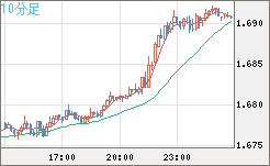 米ドル/ＮＺドルチャート（USD/NZD、逆転通貨ペア）10分足