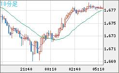米ドル/ＮＺドルチャート（USD/NZD、逆転通貨ペア）10分足