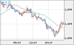 米ドル/ＮＺドルチャート（USD/NZD、逆転通貨ペア）10分足