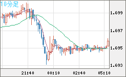 米ドル/ＮＺドルチャート（USD/NZD、逆転通貨ペア）10分足
