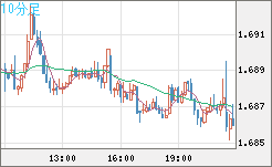 米ドル/ＮＺドルチャート（USD/NZD、逆転通貨ペア）10分足