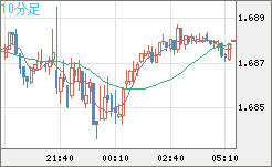 米ドル/ＮＺドルチャート（USD/NZD、逆転通貨ペア）10分足