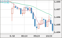 米ドル/ＮＺドルチャート（USD/NZD、逆転通貨ペア）10分足