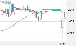 米ドル/ＮＺドルチャート（USD/NZD、逆転通貨ペア）10分足
