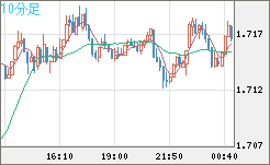 米ドル/ＮＺドルチャート（USD/NZD、逆転通貨ペア）10分足