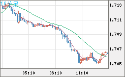 米ドル/ＮＺドルチャート（USD/NZD、逆転通貨ペア）10分足
