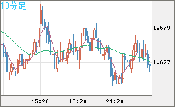 米ドル/ＮＺドルチャート（USD/NZD、逆転通貨ペア）10分足