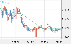 米ドル/ＮＺドルチャート（USD/NZD、逆転通貨ペア）10分足