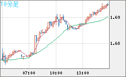 米ドル/ＮＺドルチャート（USD/NZD、逆転通貨ペア）10分足