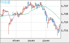米ドル/ＮＺドルチャート（USD/NZD、逆転通貨ペア）10分足